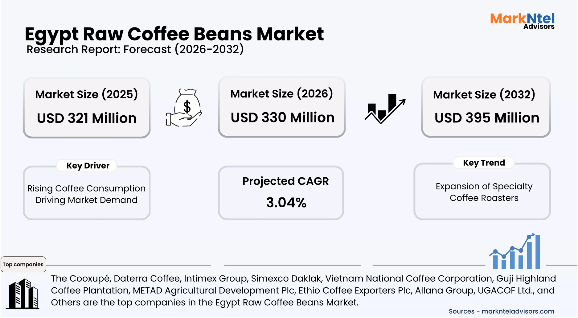 Egypt raw coffee beans market trends competitive industry analysis